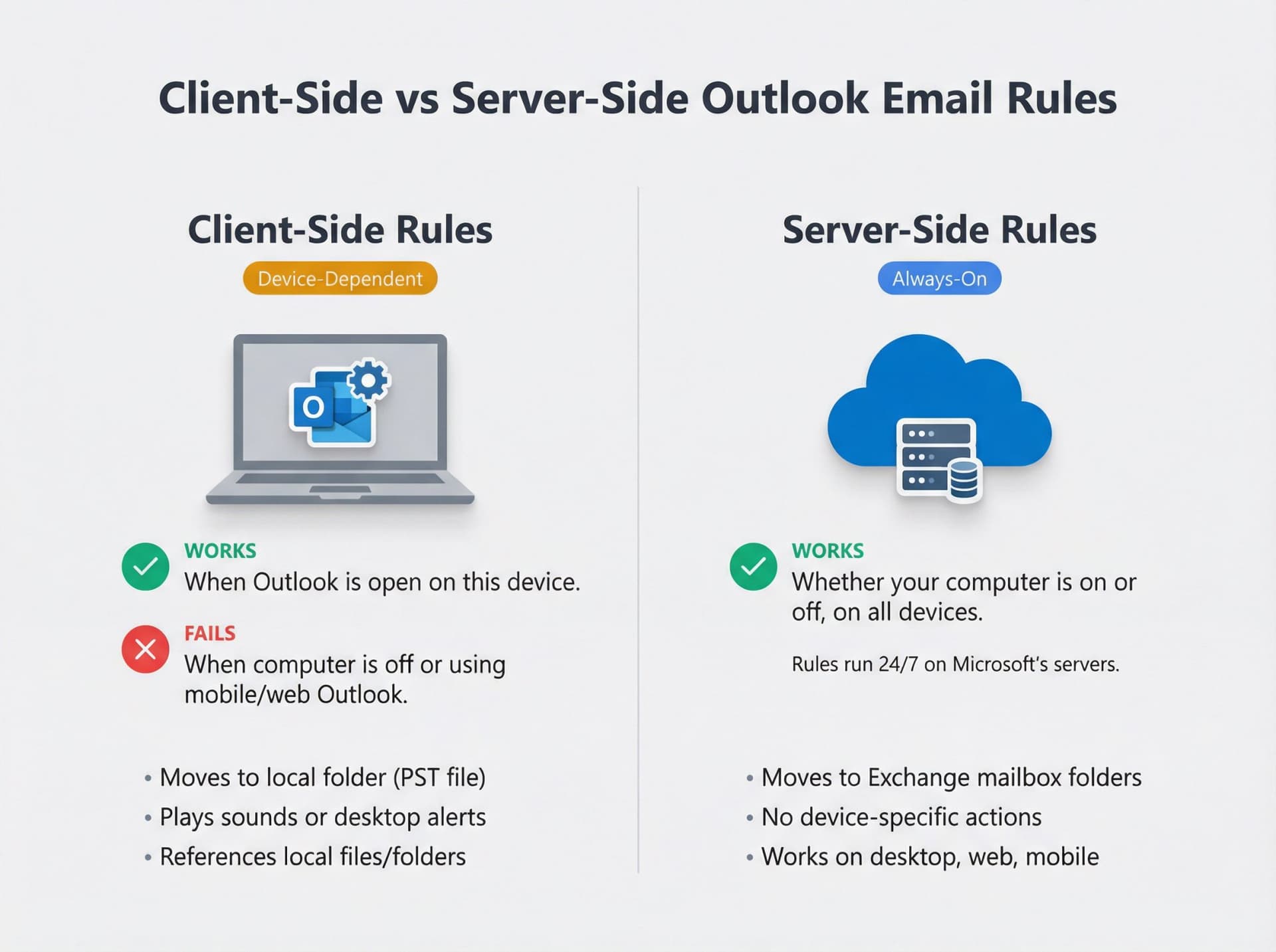 Split comparison diagram showing client-side rules running only on local computer vs server-side rules running 24/7 on Microsoft servers