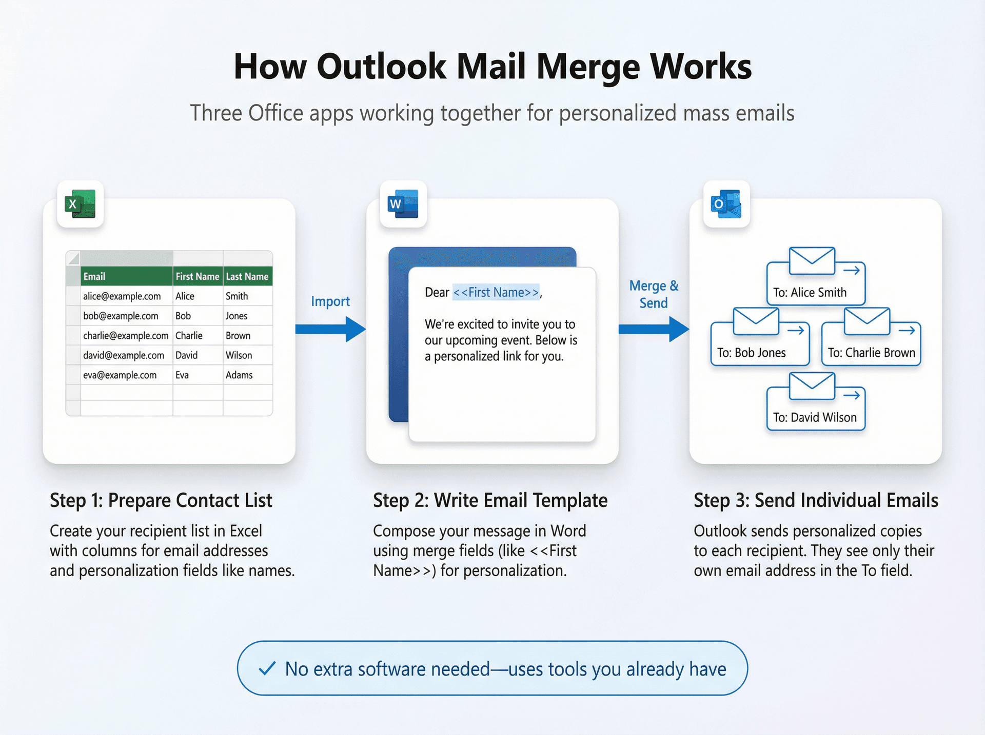 Outlook mail merge workflow showing Word, Excel, and Outlook integration for sending personalized mass emails